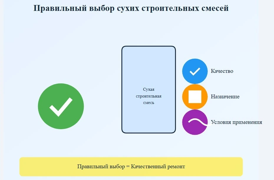 Как выбрать строительную смесь